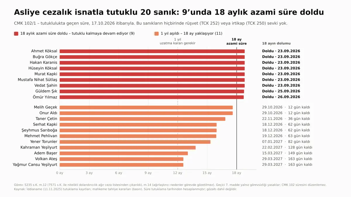 Tora Pekin: Asliye cezalık isnatla tutuklu 20 sanığın süresi bitti